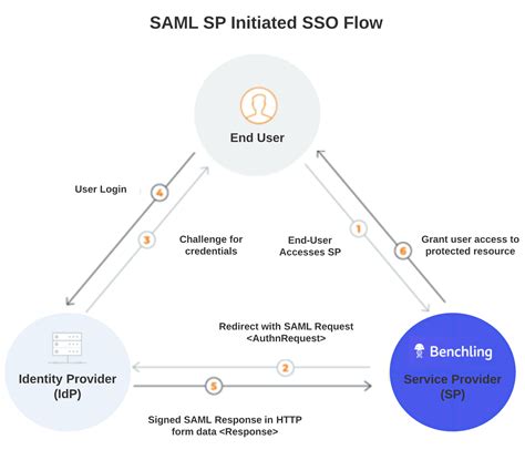 smart card sso|what is saml sso.